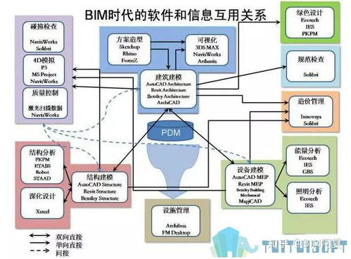 除了fuzor施工模拟,bim施工还要什么软件