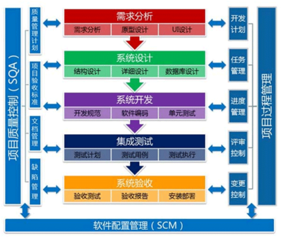 软件定制开发流程