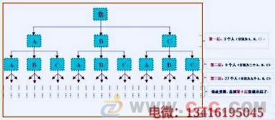 微信三三复制模式开发系统